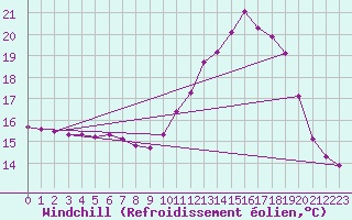Courbe du refroidissement olien pour La Chapelle-Montreuil (86)