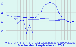 Courbe de tempratures pour Fisterra