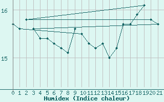 Courbe de l'humidex pour la bouée 62163