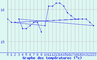 Courbe de tempratures pour Ceuta