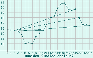 Courbe de l'humidex pour Ontinyent (Esp)
