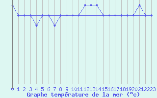 Courbe de temprature de la mer  pour la bouée 6100281