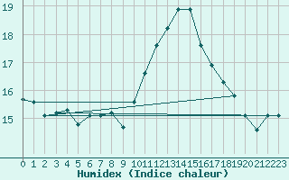 Courbe de l'humidex pour Calais / Marck (62)