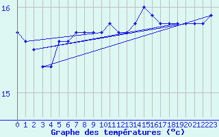 Courbe de tempratures pour Pointe de Penmarch (29)