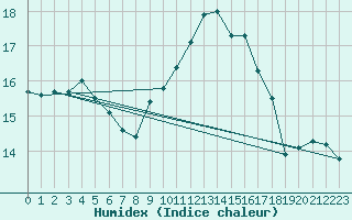 Courbe de l'humidex pour Mont-Aigoual (30)