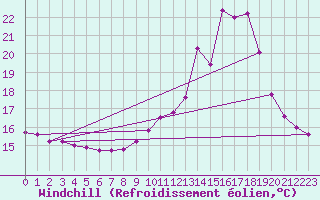 Courbe du refroidissement olien pour Brive-Souillac (19)