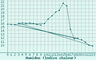 Courbe de l'humidex pour Saint-Nazaire-d'Aude (11)