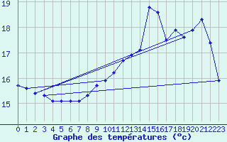 Courbe de tempratures pour Trgueux (22)