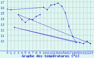 Courbe de tempratures pour Schaafheim-Schlierba