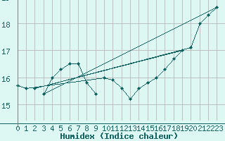 Courbe de l'humidex pour Leuchtturm Kiel