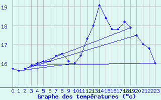 Courbe de tempratures pour Ile de Batz (29)