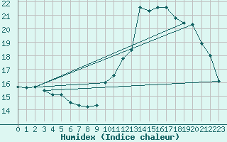 Courbe de l'humidex pour Aniane (34)