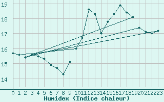 Courbe de l'humidex pour Bruxelles (Be)