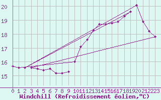 Courbe du refroidissement olien pour Pau (64)