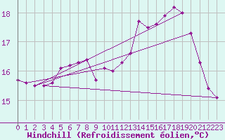 Courbe du refroidissement olien pour Cap de la Hague (50)