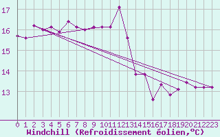 Courbe du refroidissement olien pour Cap Ferret (33)