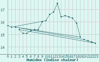 Courbe de l'humidex pour Nesbyen-Todokk