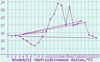 Courbe du refroidissement olien pour Liefrange (Lu)