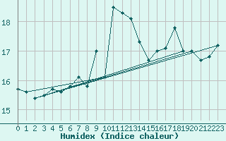 Courbe de l'humidex pour Aultbea