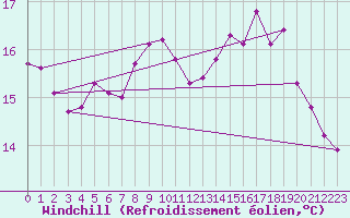 Courbe du refroidissement olien pour Cap de la Hague (50)