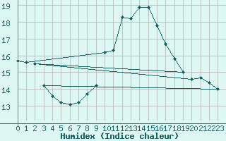 Courbe de l'humidex pour Disentis