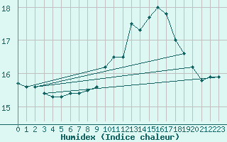 Courbe de l'humidex pour Oviedo