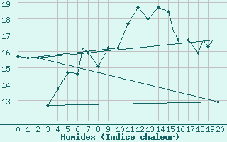 Courbe de l'humidex pour Fairford Royal Air Force Base