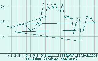 Courbe de l'humidex pour Shoream (UK)