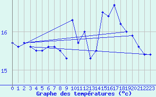 Courbe de tempratures pour Camaret (29)