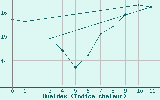 Courbe de l'humidex pour Dornbirn