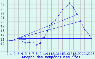 Courbe de tempratures pour Taradeau (83)