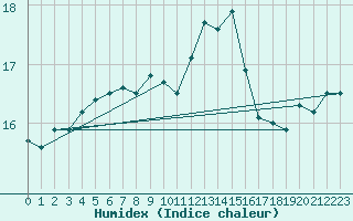 Courbe de l'humidex pour Ile du Levant (83)