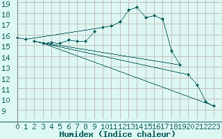 Courbe de l'humidex pour Treize-Vents (85)