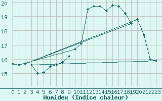 Courbe de l'humidex pour Le Talut - Belle-Ile (56)