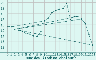 Courbe de l'humidex pour Lagarrigue (81)