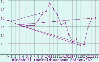 Courbe du refroidissement olien pour Fisterra