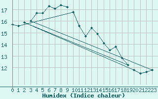 Courbe de l'humidex pour Helsinki Harmaja