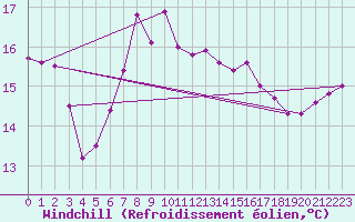 Courbe du refroidissement olien pour Olands Sodra Udde