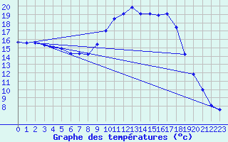 Courbe de tempratures pour Figari (2A)