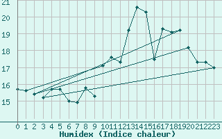 Courbe de l'humidex pour Cerisiers (89)