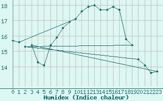 Courbe de l'humidex pour Ouessant (29)