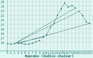 Courbe de l'humidex pour Muret (31)