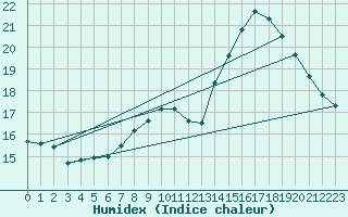 Courbe de l'humidex pour Dole-Tavaux (39)