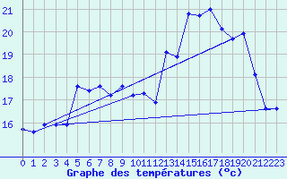 Courbe de tempratures pour Dounoux (88)