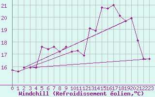 Courbe du refroidissement olien pour Dounoux (88)