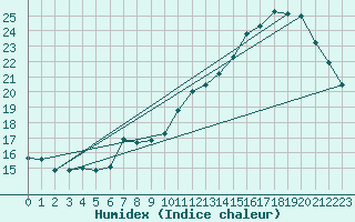 Courbe de l'humidex pour Montredon des Corbires (11)