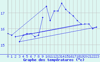 Courbe de tempratures pour Ile Rousse (2B)