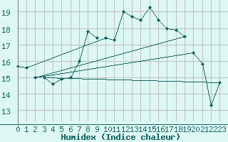 Courbe de l'humidex pour Rhyl
