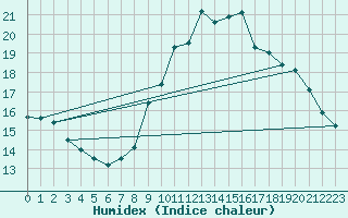 Courbe de l'humidex pour Rouen (76)