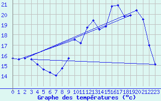 Courbe de tempratures pour Guret Saint-Laurent (23)